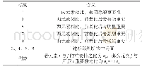 《表1 9级比例法各标度含义》