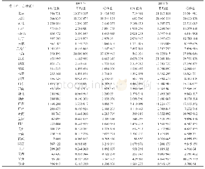 表2 各省（市、自治区）夜光遥感数据DN值