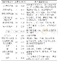 《表1 五华县域旅游资源POI点分类统计表》