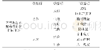 表1 五华县生态脆弱性评价指标体系