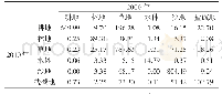 表2 2000-2010年奎屯河中下游区域LUCC转移矩阵/km2