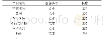 表1 系统属性表字段信息