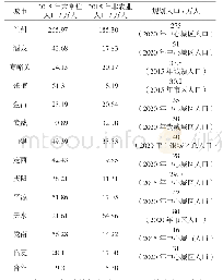 表1 甘肃省14个城市的人口统计数据表