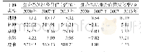 表1 爱辉区生态系统服务价值表（2000、2007、2013年）