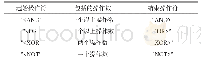 表2 常用过滤群组方式（Filter Type(DXF群组码)=-4时）