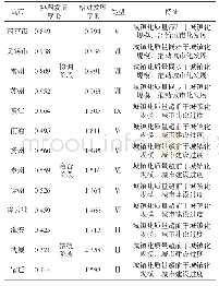 表6 2017年江苏省城镇化质量与规模协调发展关系