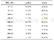 《表7 后付费用户隔月预测次3月离网结果 (2017年2月)》