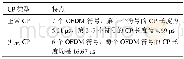 《表1 CP的类型、特点》