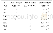 《表2 路由方案B时的链路平均带宽计算》