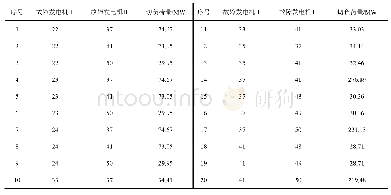 《表1 发电机故障编号和切负荷量》