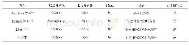 《表1 本文方案与其他方案的比较结果》