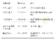 《表1 BFR地址规划：新型多播技术（BIER）及原型系统》