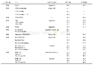 《表3 C3D卷积网络及其衍生行为识别方法在UCF-101和HMDB51数据集上的性能比较》