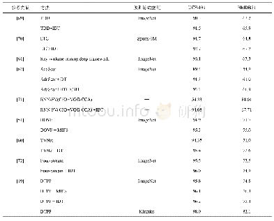 《表4 其他优秀网络行为识别方法在UCF-101和HMDB51数据集上的性能比较》