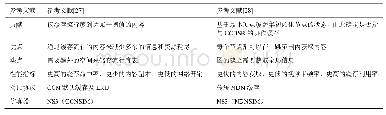 《表2 非基于路由缓存协议中不同缓存策略的对比》