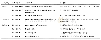 《表1 ETSU MEC标准定义的API》