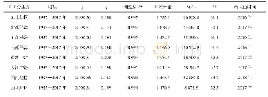 表5 ICT创新扩散非累计采用者Bass模型参数估计结果—分区域