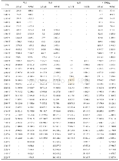 《表7 分业务非累计采用者Bass模型未来5年用户数预测》