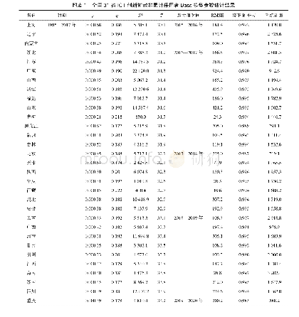 表7 分业务非累计采用者Bass模型未来5年用户数预测