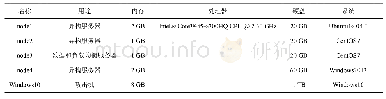 表1 实验机器配置：面向Web隐藏后门技术的防御