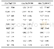 表2 Alex Top N域名的Trigram特征组合及其频率Top10