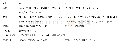 表9 改造场景2/8通道设备工作量对比