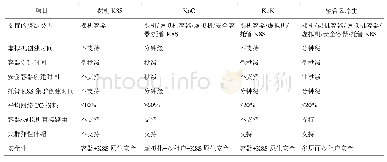 表2 几种云原生基础设施方案核心特性对比