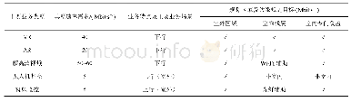 《表6 主要业务类型及带宽需求》