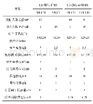 表1 覆盖能力计算：5G上行增强技术的比较浅析