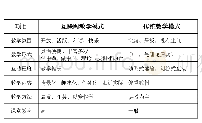 《表二网络营销课程互联网教学模式与传统教学模式的效果比较》