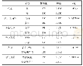 《表3：现实教育期望的影响因素（t检验）》