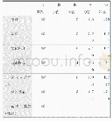 表1 样本特征描述统计量