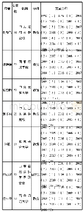 《表2 核心作者发文统计表》