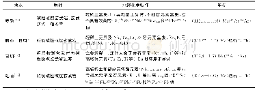 表3 西秦岭早白垩世岩浆岩特征表