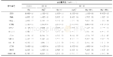 《表3 热泉中汞的不同形态的含量的模拟计算结果》