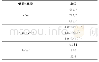 表5 参数敏感性分析中的参数取值列表