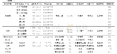 《表1 东昆仑东段矿床基本地质特征》