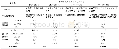 表2 东昆仑东段晚古生代—早中生代花岗岩类岩石构造组合