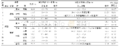 《表4 典型井孔的具体情况》