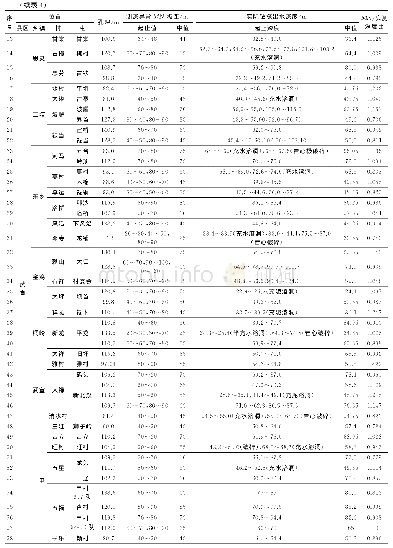 表4 典型井孔的具体情况