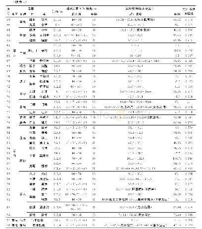 表4 典型井孔的具体情况