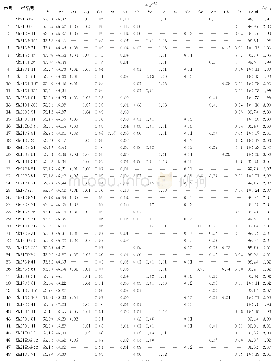 《表2 科洛金矿床黄铁矿电子探针分析结果》