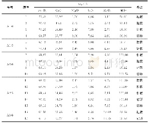 表5 不同Al2O3含量烧结矿中铁酸钙电子探针数据