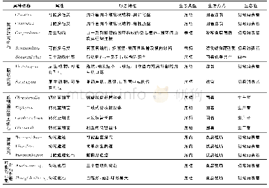 《表1 高家山生物群已知化石类群及其初步认识》