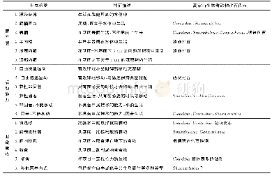 表2 根据营养阶层、运动方式及取食策略对高家山生物群相关动物生态类型划分