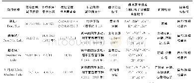 《表1“深水成盐”湖盆的地貌学、水化学和沉积学特征[10-11,24-27]》