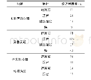 《表1 柴达木盆地德令哈坳陷石炭系烃源岩厚度统计表》