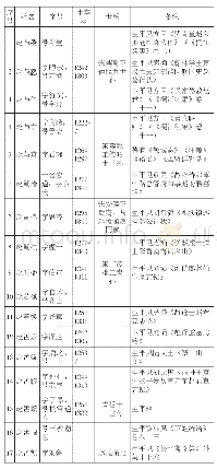 表二元初赵宋宗族文人基本情况一览表