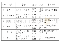 表四赵孟頫亲授与私淑弟子一览表[5]