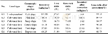 《Table 2 The distribution of 137Cs inventory on cultivated land slopes》